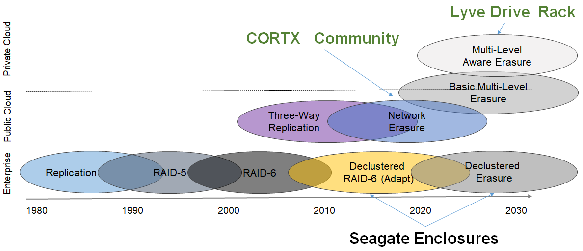 A brief timeline of the erasure coding. <span class='plus'>... [+]</span> <span class='expanded-caption'>  Replication has very poor capacity efficieny. RAID5(6) provides protection against one(two) failure(s). Seagate enclosures can be used to declustered parity as well as  erasure coding across network. Durability and availablity can be further improved by implementing Multi-layer erasure coding. Most of the method shown in this figure will be discussed in detail in this presentation. </span> Credit:John Bent