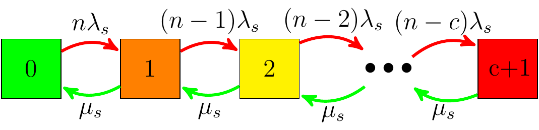 \label{fig:markovoneredundancya} Markov Chain with $c$ redundancies.